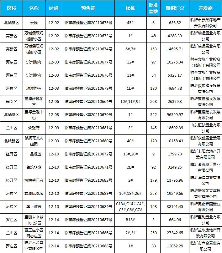 12月臨沂共42項(xiàng)目獲批預(yù)售證