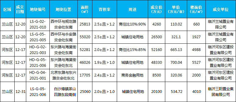 12月新增土地成交5宗，成交面積196845平米