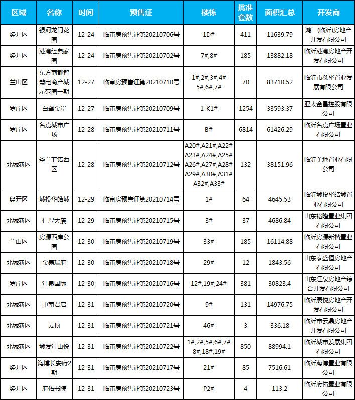 12月臨沂共42項(xiàng)目獲批預(yù)售證