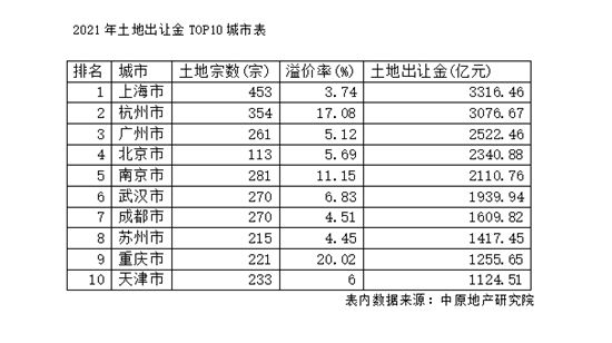 去年百城賣(mài)地近4.8萬(wàn)億，百?gòu)?qiáng)房企拿地金額同比降兩成