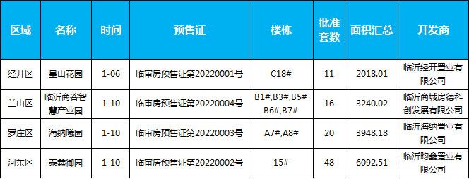 1月上旬臨沂共4個項目獲預售證 共批準9棟樓