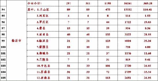 蘭山區(qū)、羅莊區(qū)房產(chǎn)市場“回暖”！ 2022年開年漲幅“趕超”北城？