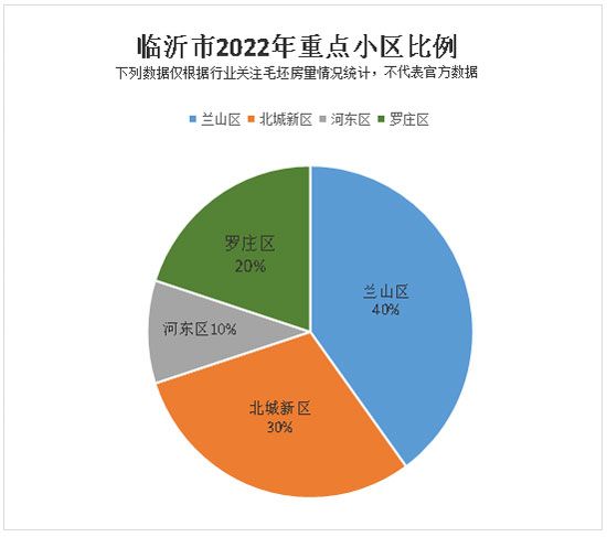 蘭山區(qū)、羅莊區(qū)房產(chǎn)市場“回暖”！ 2022年開年漲幅“趕超”北城？