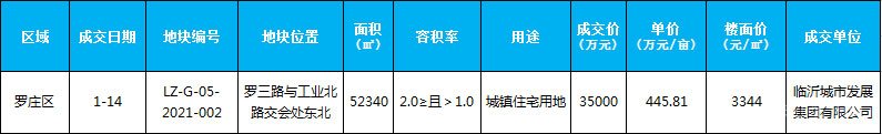 臨沂市場周報 土地市場 土地成交 臨沂房產(chǎn)網(wǎng)