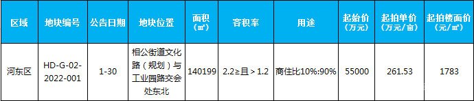 臨沂市場周報 土地市場 土地供應(yīng) 臨沂房產(chǎn)網(wǎng)