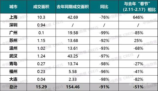 低溫延續(xù)！重點城市假期新房成交同比下滑51%！2022春節(jié)返鄉(xiāng)置業(yè)潮不再？