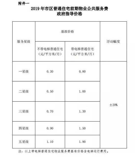 官宣！物業(yè)公共服務(wù)費新通知，你了解多少？！