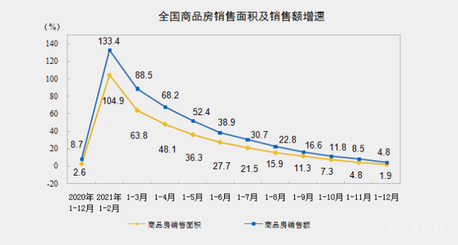 統(tǒng)計局：2021年全國房地產(chǎn)開發(fā)投資147602億元 比上年增長4.4%