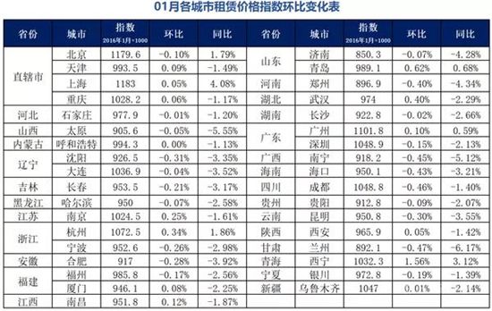 35個(gè)重點(diǎn)城市住房租賃價(jià)格指數(shù)發(fā)布：六成城市下跌