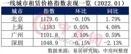 35個(gè)重點(diǎn)城市住房租賃價(jià)格指數(shù)發(fā)布：六成城市下跌