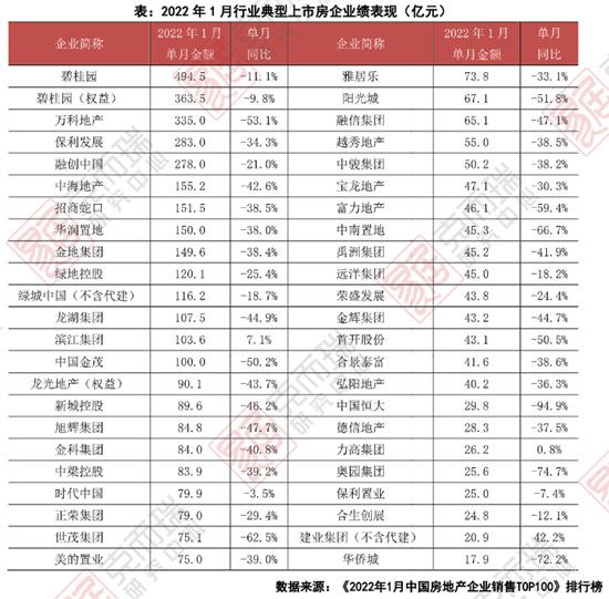 近九成百強(qiáng)房企1月業(yè)績同比下降，四成降幅超過40%