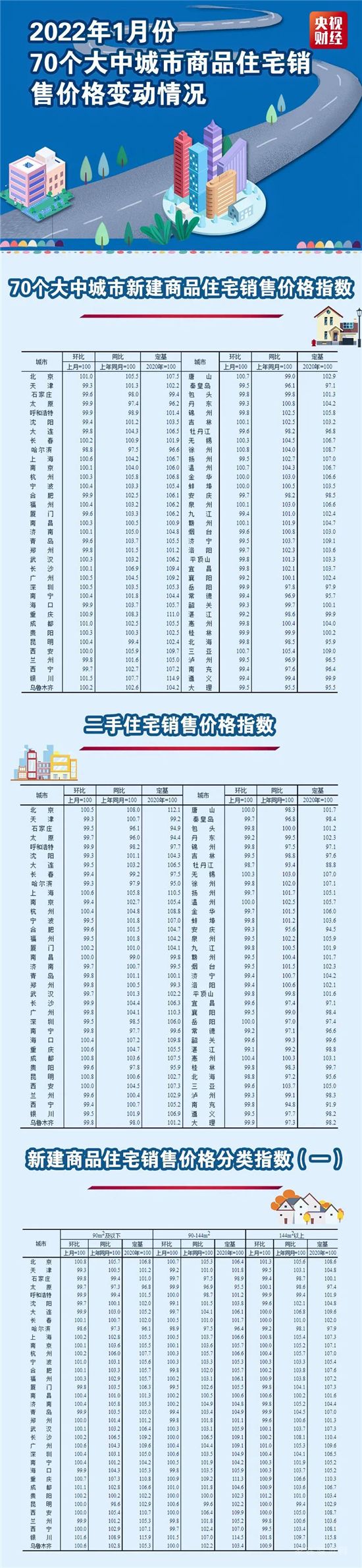 剛剛，最新70城房價(jià)出爐！這個(gè)城市領(lǐng)跑！快看你家是漲還是降→