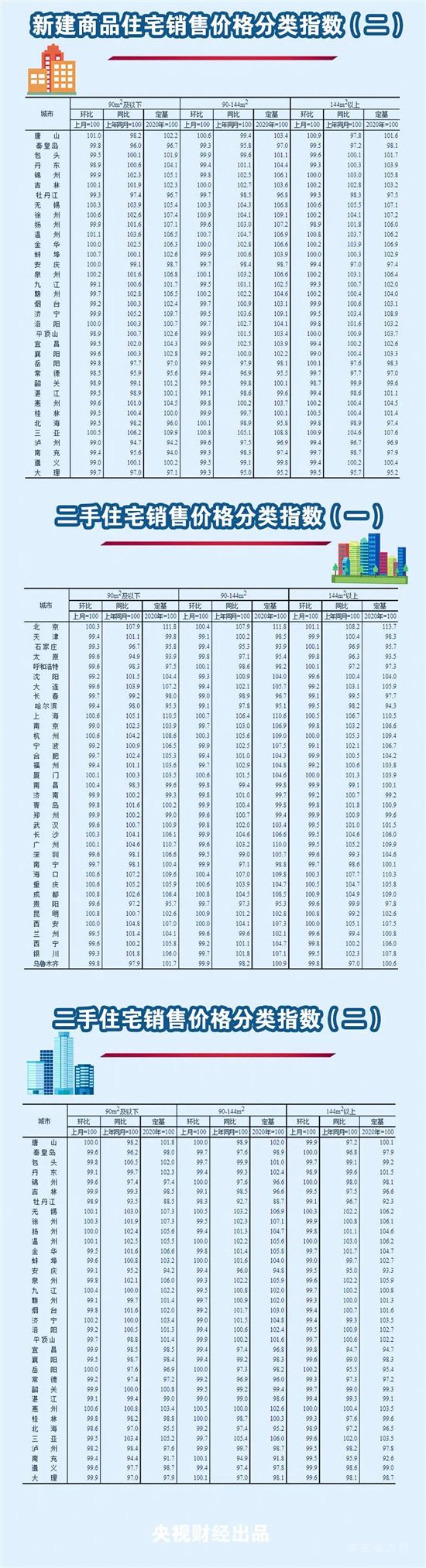 剛剛，最新70城房價(jià)出爐！這個(gè)城市領(lǐng)跑！快看你家是漲還是降→