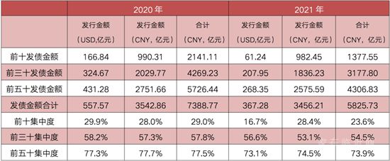 上半年170家房企到期約1809億元債，3月壓力最大