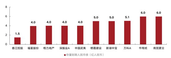 上半年170家房企到期約1809億元債，3月壓力最大