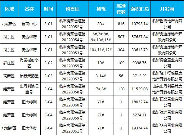 本周樓盤預售數(shù)據(jù)匯總