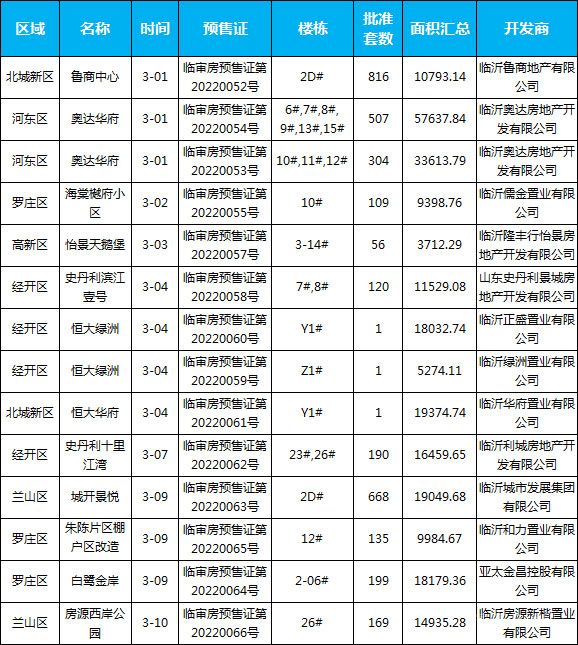 3月上旬臨沂共12個項目獲預售證 共批準23棟樓