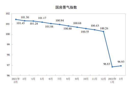 統(tǒng)計局：前2月全國房地產(chǎn)開發(fā)投資14499億元 同比增長3.7%