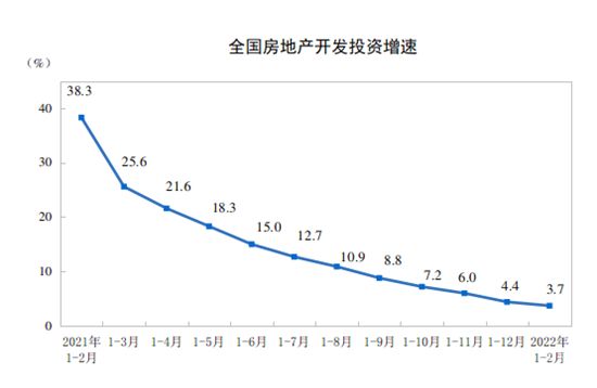 統(tǒng)計局：前2月全國房地產(chǎn)開發(fā)投資14499億元 同比增長3.7%