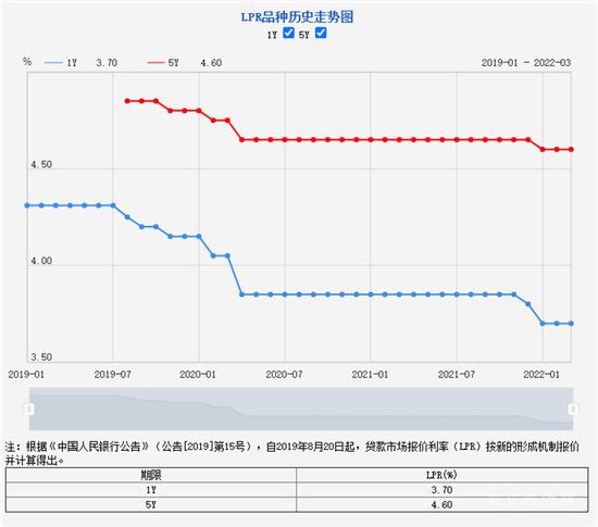 3月LPR報(bào)價(jià)出爐：1年期和5年期分別維持不變