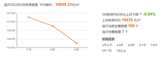 臨沂房貸利率迎來下調(diào)......這是冬去了春來了，樓市眼看又行了？