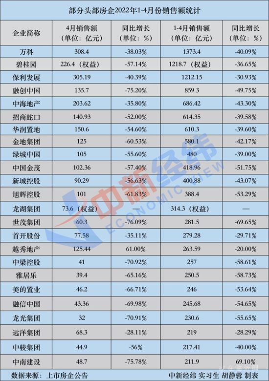 18家頭部房企4月銷售額腰斬，市場改善何時到來？