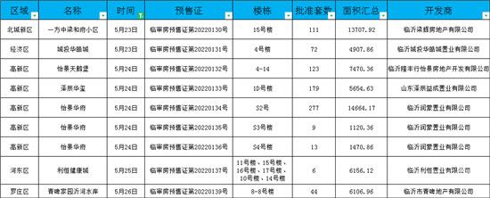 本周臨沂樓市大事記回顧