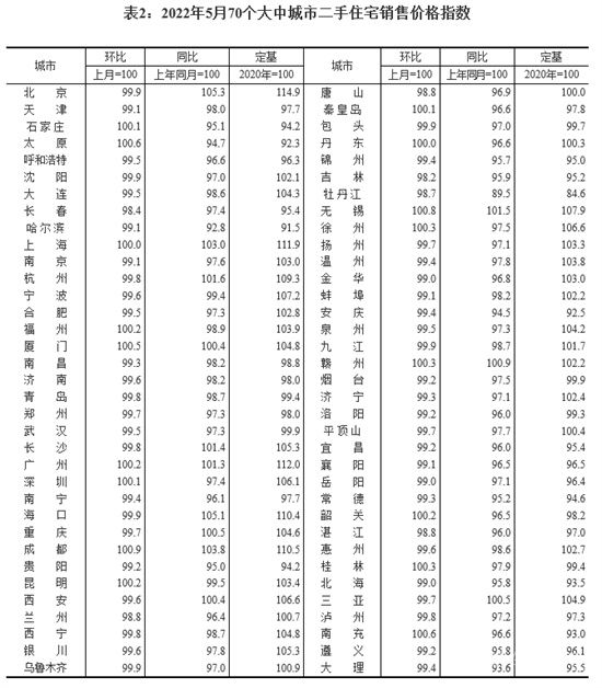 70城房?jī)r(jià)：新房下跌態(tài)勢(shì)有所遏制，二手房仍面臨下行壓力