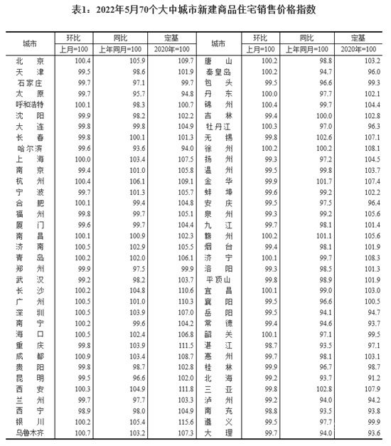 70城房?jī)r(jià)：新房下跌態(tài)勢(shì)有所遏制，二手房仍面臨下行壓力