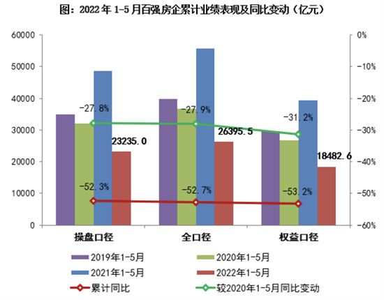 前5個(gè)月多數(shù)房企銷售目標(biāo)完成率不足三成，期待市場(chǎng)回暖