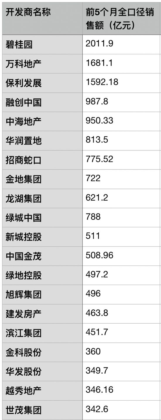 前5個(gè)月多數(shù)房企銷售目標(biāo)完成率不足三成，期待市場(chǎng)回暖