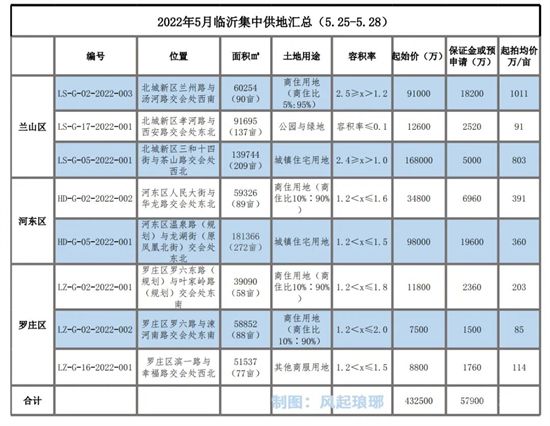 43億元！臨沂土拍市場迎來一波成交！