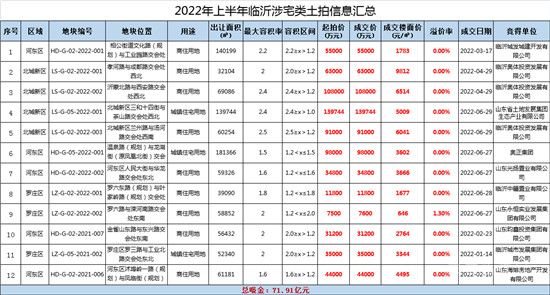 71.91億，145.6億--兩組數(shù)字總結(jié)臨沂樓市的2022上半年