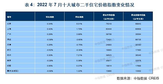 7月百城新房價格環(huán)比止?jié)q轉(zhuǎn)跌，政策優(yōu)化力度有望加大