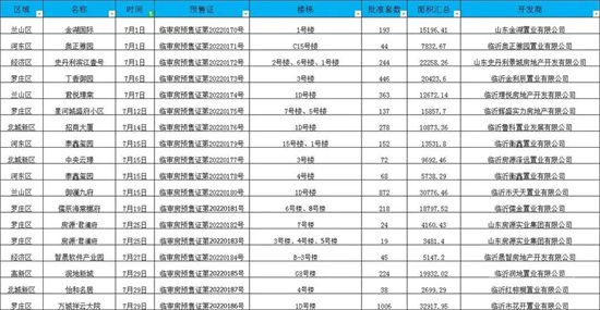 2022年臨沂房地產(chǎn)市場月報（7月1-30日）