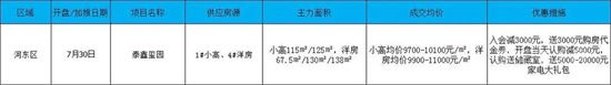 2022年臨沂房地產(chǎn)市場月報（7月1-30日）