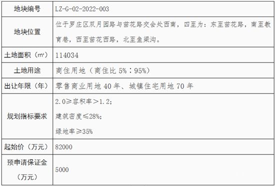 8.2億起拍！羅莊一商住用地掛牌出讓！位置在這！