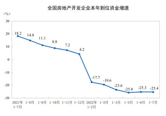 前7月全國住宅銷售額下降31.4%，一線城市7月房價(jià)漲幅回落