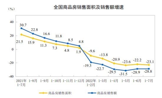 前7月全國住宅銷售額下降31.4%，一線城市7月房價(jià)漲幅回落