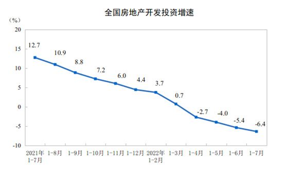 前7月全國住宅銷售額下降31.4%，一線城市7月房價(jià)漲幅回落