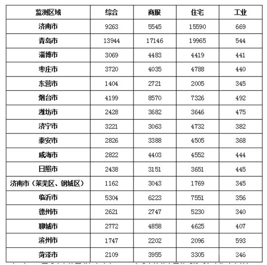 臨沂住宅地價7551元/㎡！山東16市地價出爐！