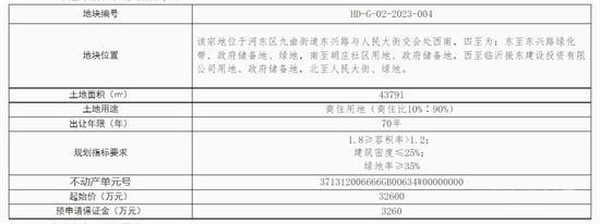 土地信息：臨沂新增兩宗土地供應(yīng)！