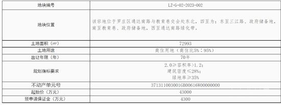 土地信息：臨沂新增兩宗土地供應(yīng)！